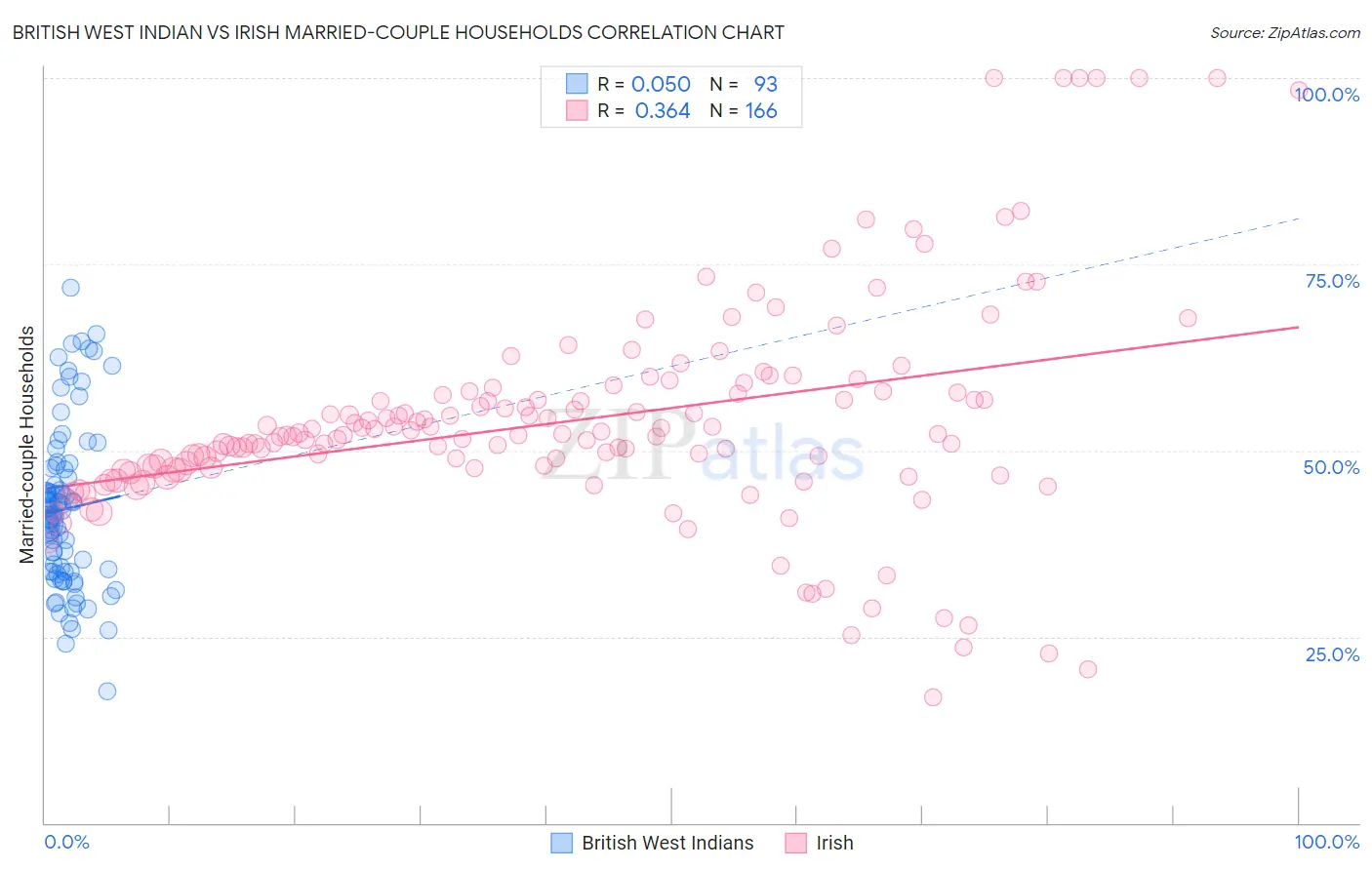 British West Indian vs Irish Married-couple Households