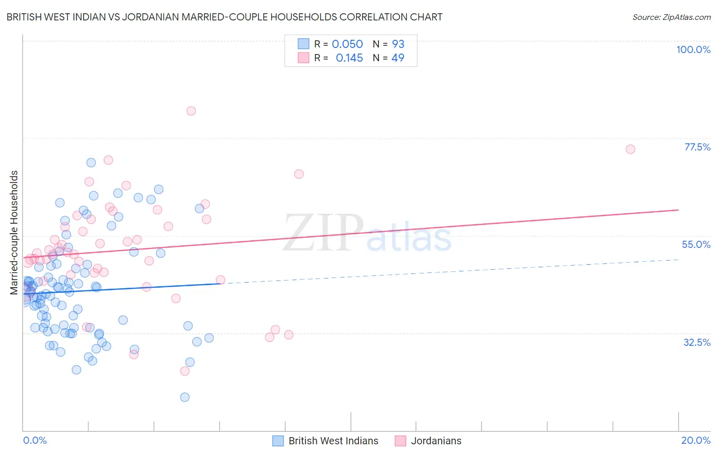 British West Indian vs Jordanian Married-couple Households