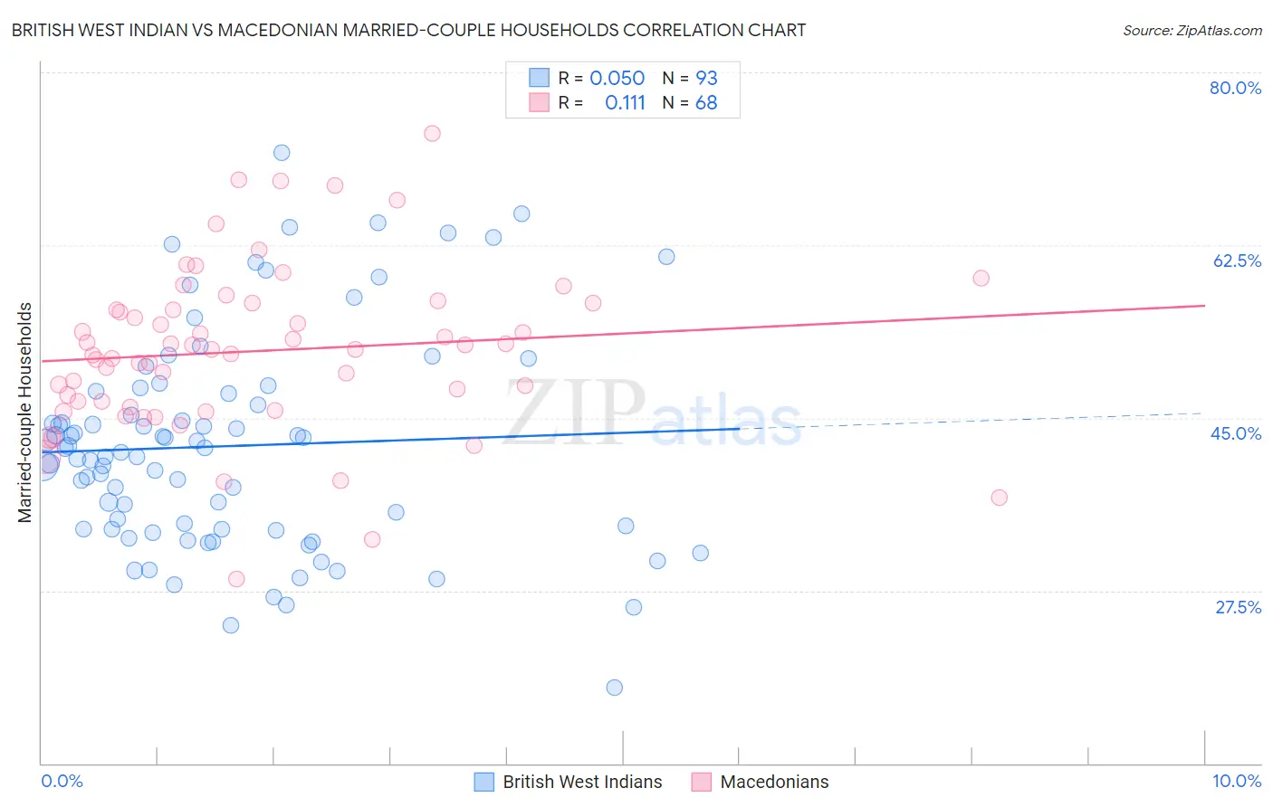 British West Indian vs Macedonian Married-couple Households