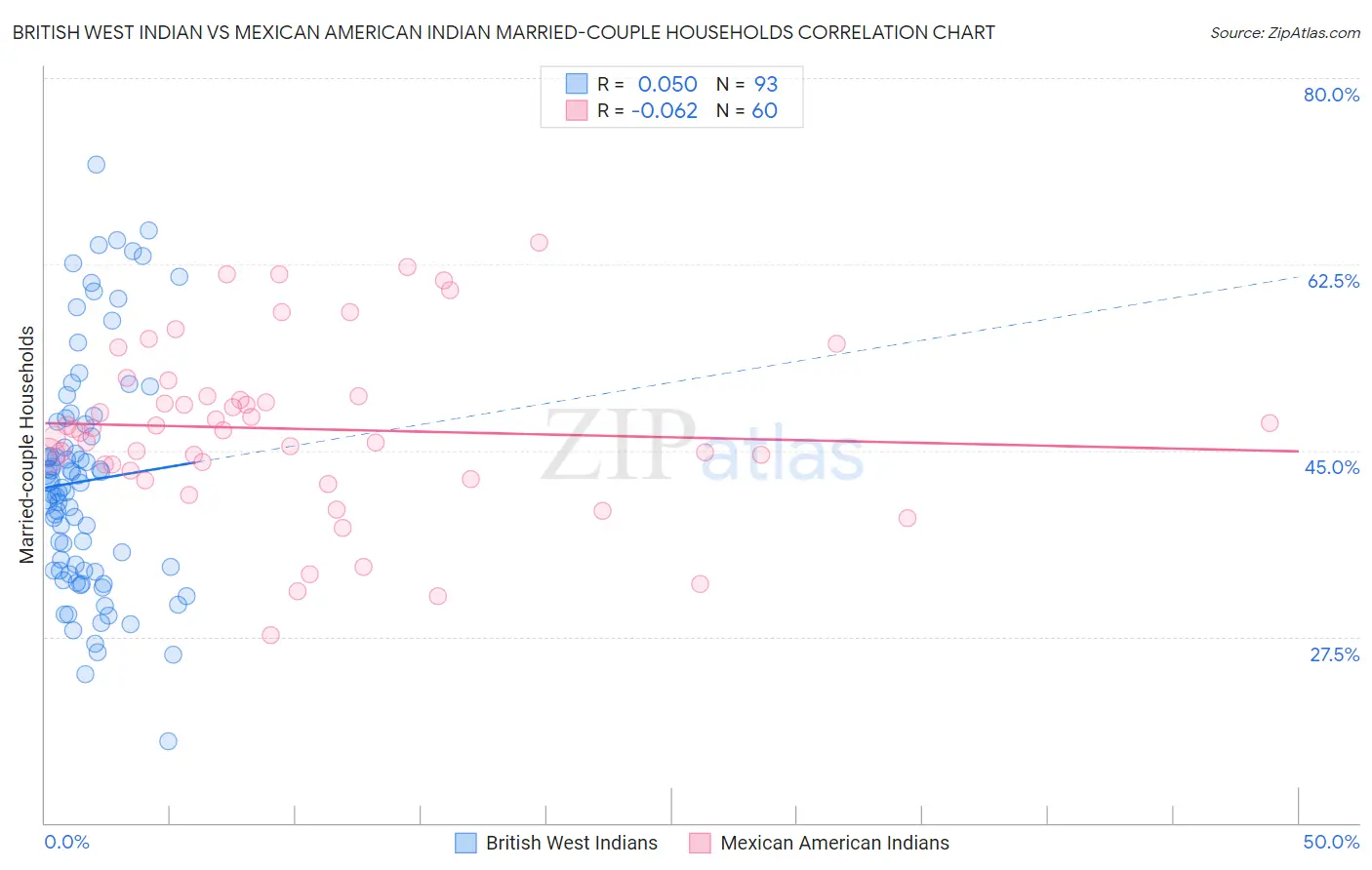 British West Indian vs Mexican American Indian Married-couple Households