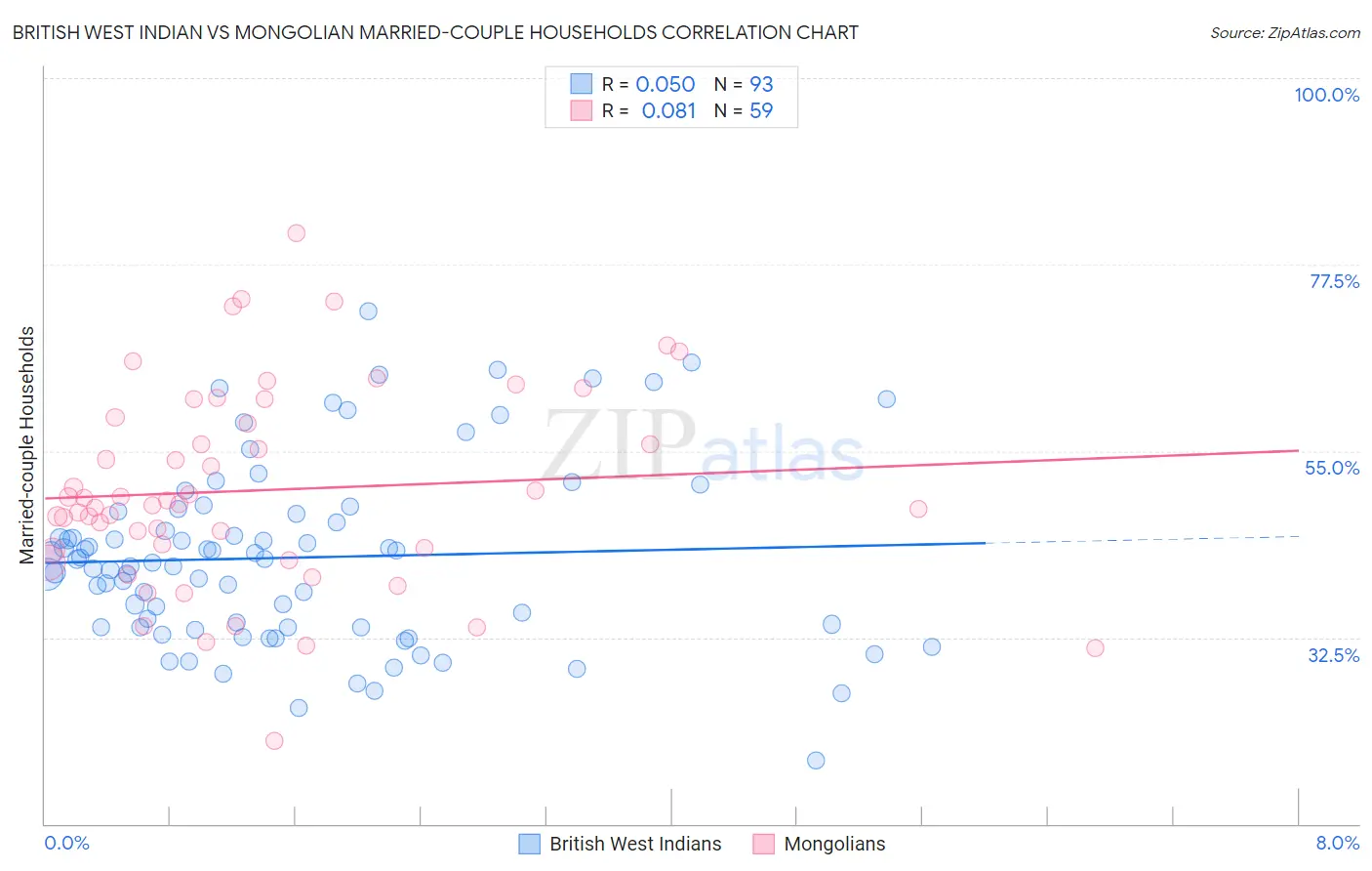 British West Indian vs Mongolian Married-couple Households