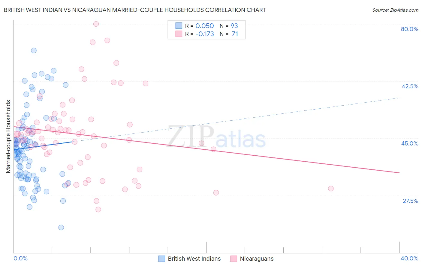British West Indian vs Nicaraguan Married-couple Households