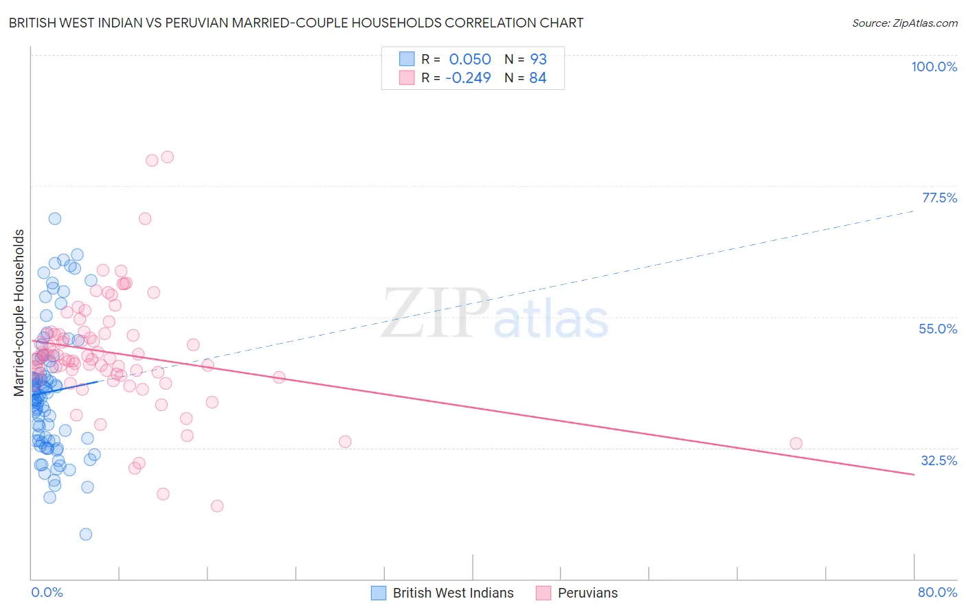 British West Indian vs Peruvian Married-couple Households