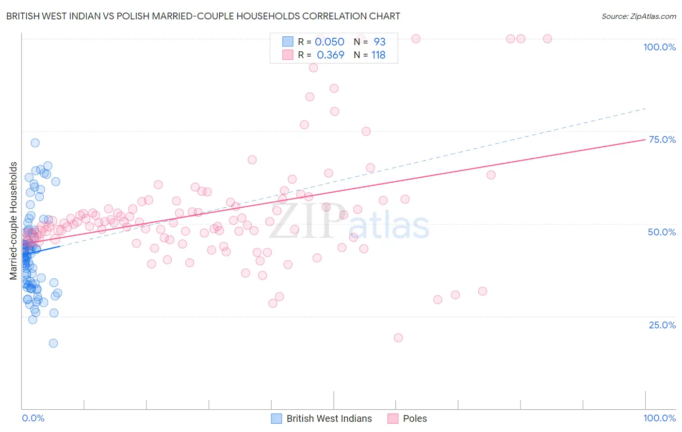 British West Indian vs Polish Married-couple Households