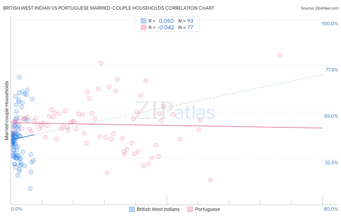 British West Indian vs Portuguese Married-couple Households