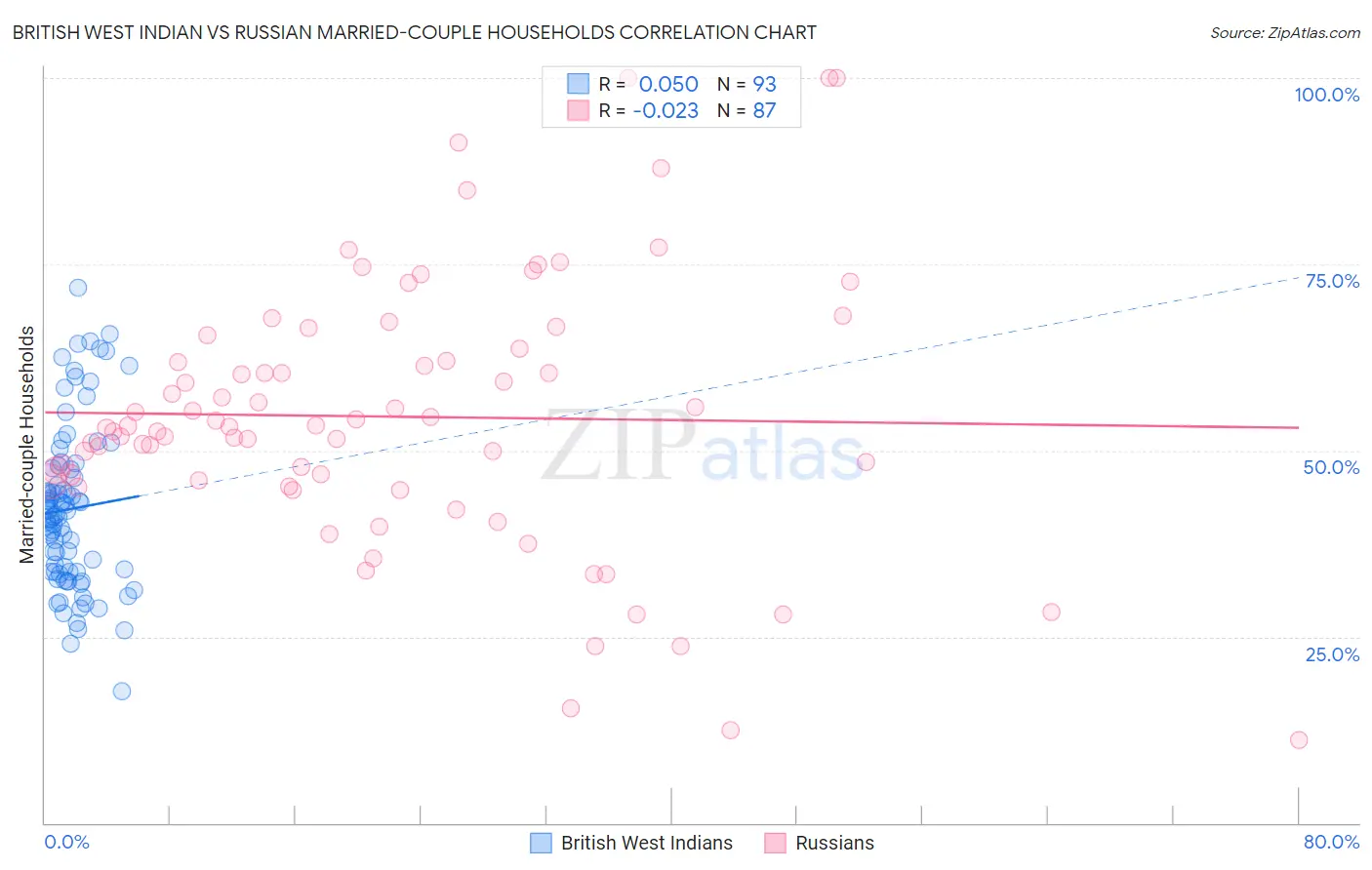 British West Indian vs Russian Married-couple Households
