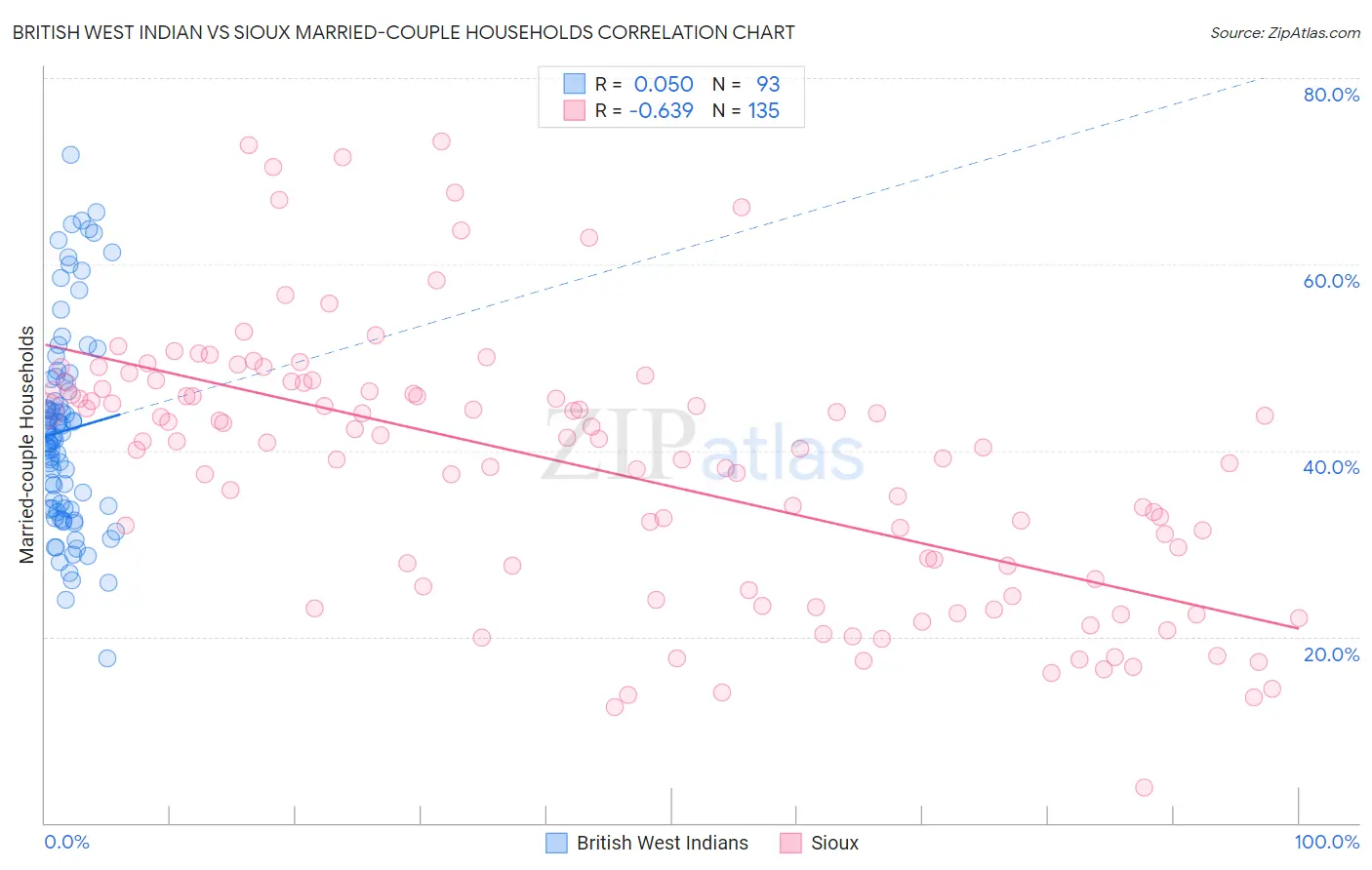 British West Indian vs Sioux Married-couple Households