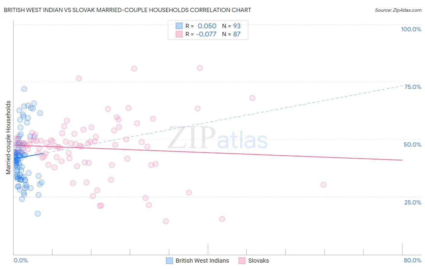 British West Indian vs Slovak Married-couple Households