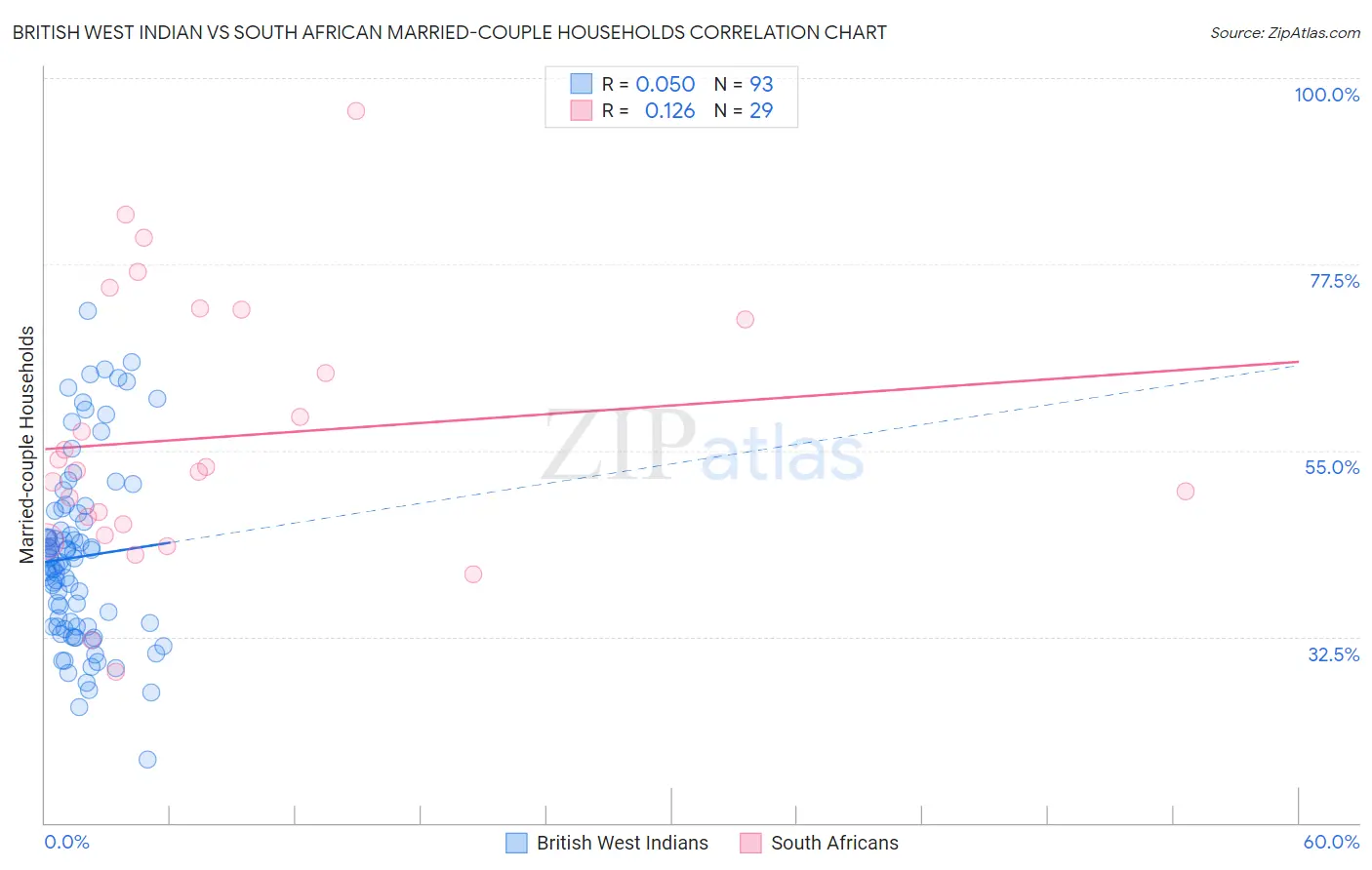 British West Indian vs South African Married-couple Households