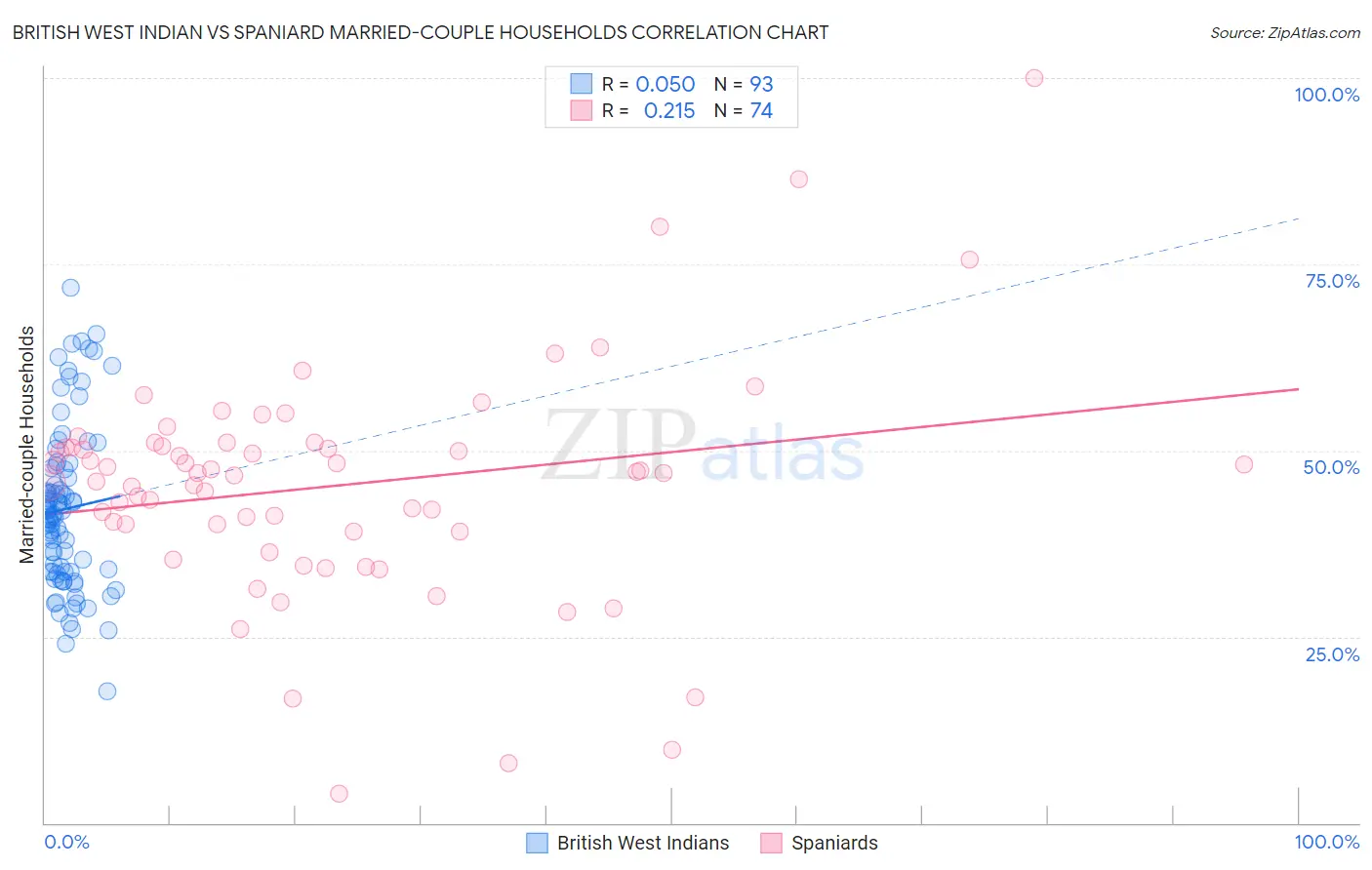 British West Indian vs Spaniard Married-couple Households