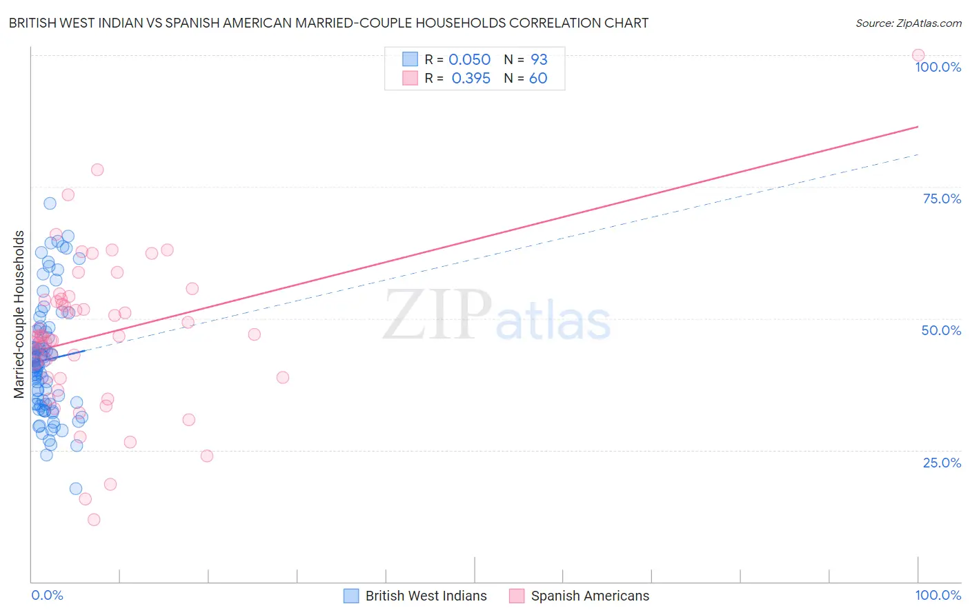 British West Indian vs Spanish American Married-couple Households