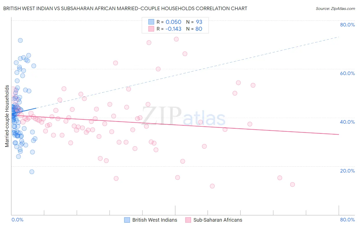 British West Indian vs Subsaharan African Married-couple Households