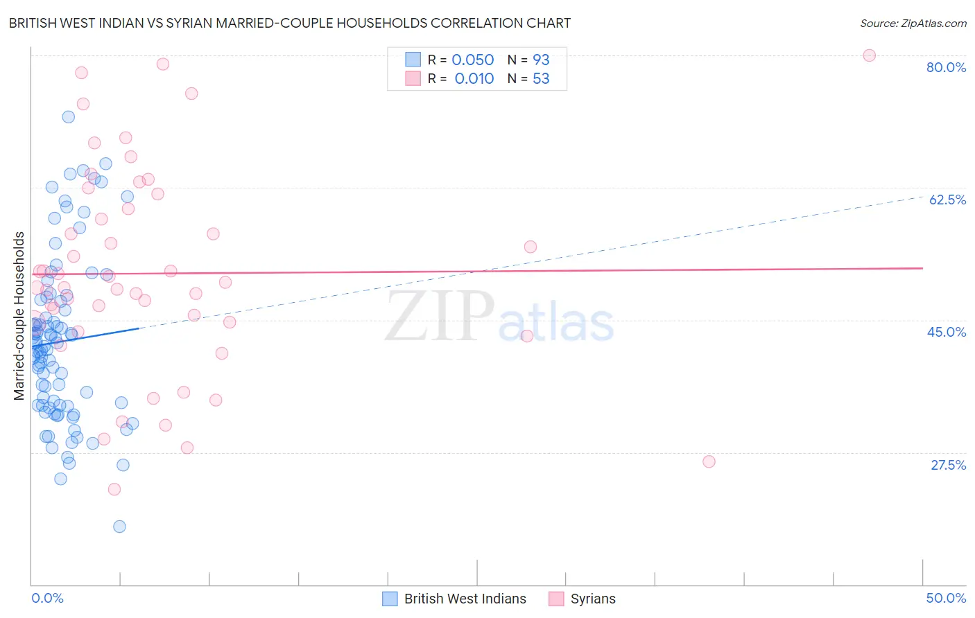 British West Indian vs Syrian Married-couple Households