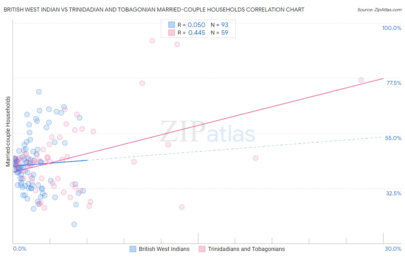 British West Indian vs Trinidadian and Tobagonian Married-couple Households