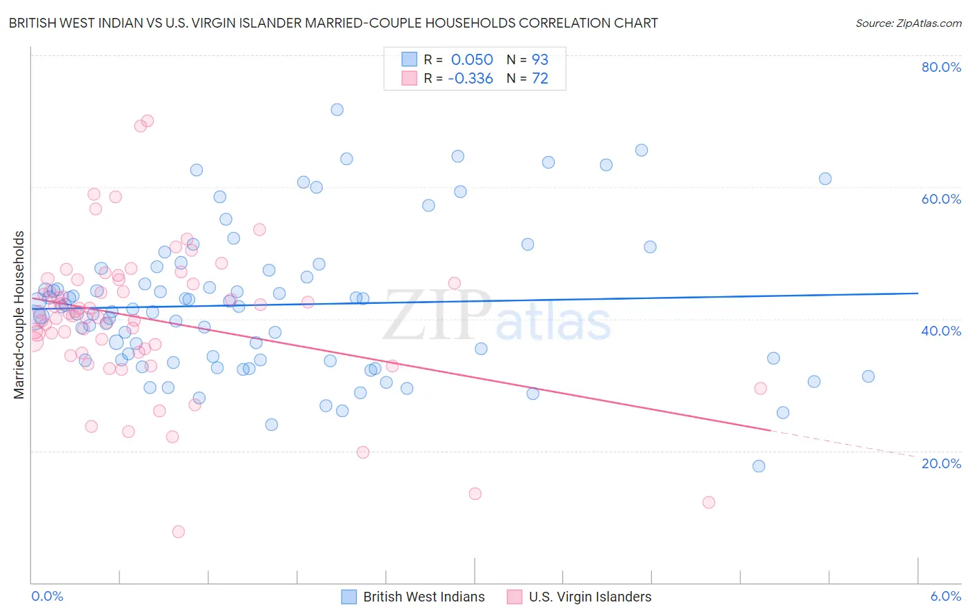 British West Indian vs U.S. Virgin Islander Married-couple Households