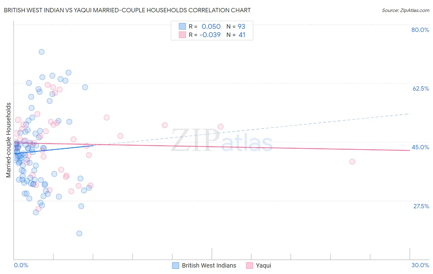 British West Indian vs Yaqui Married-couple Households