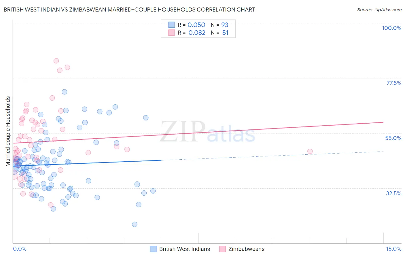 British West Indian vs Zimbabwean Married-couple Households