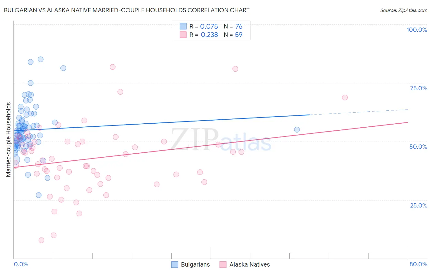 Bulgarian vs Alaska Native Married-couple Households