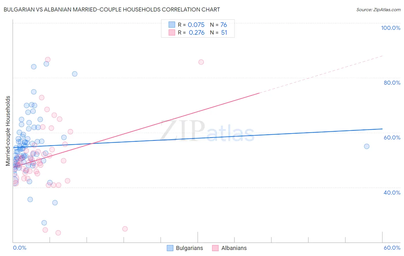 Bulgarian vs Albanian Married-couple Households