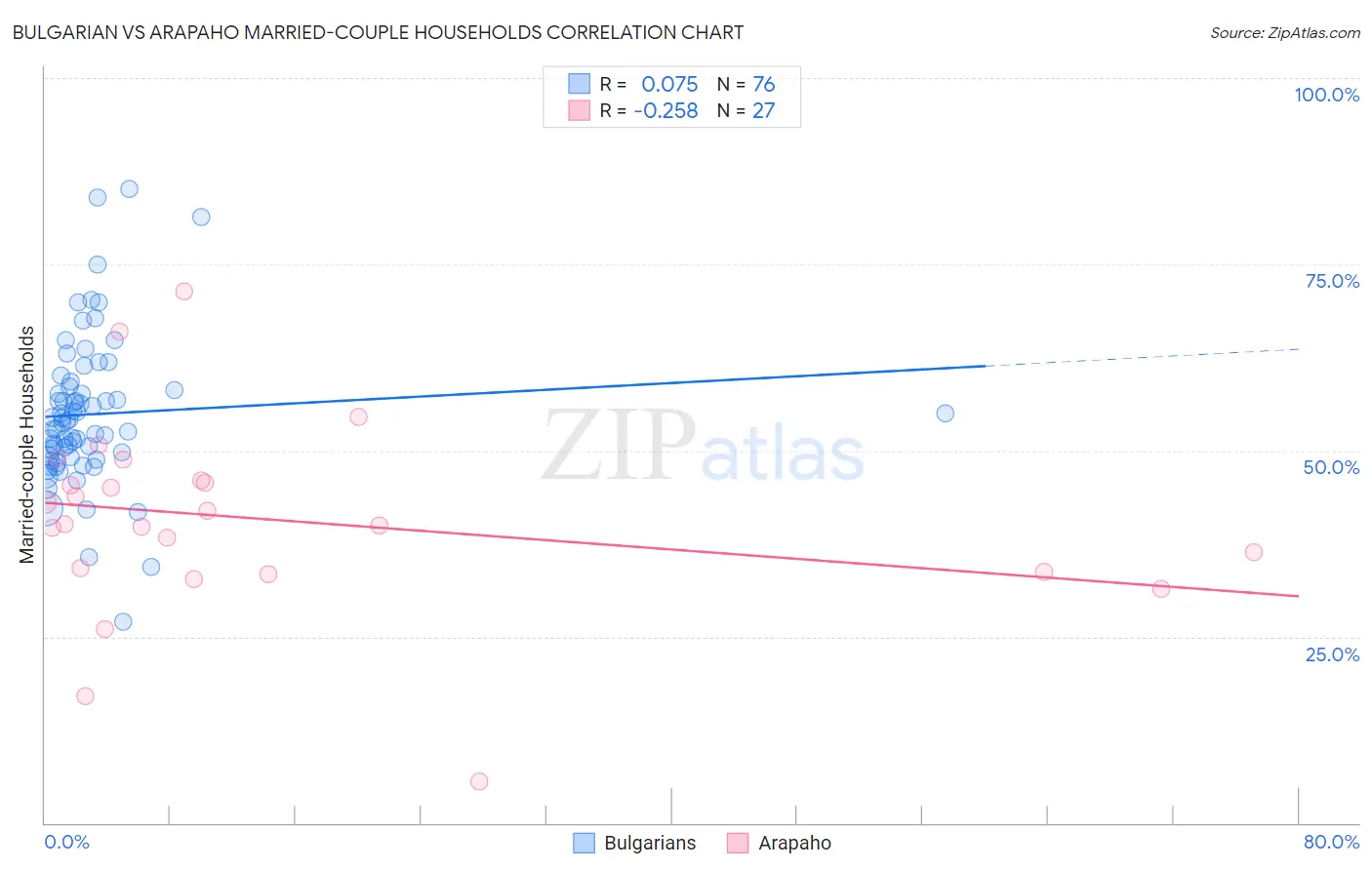 Bulgarian vs Arapaho Married-couple Households