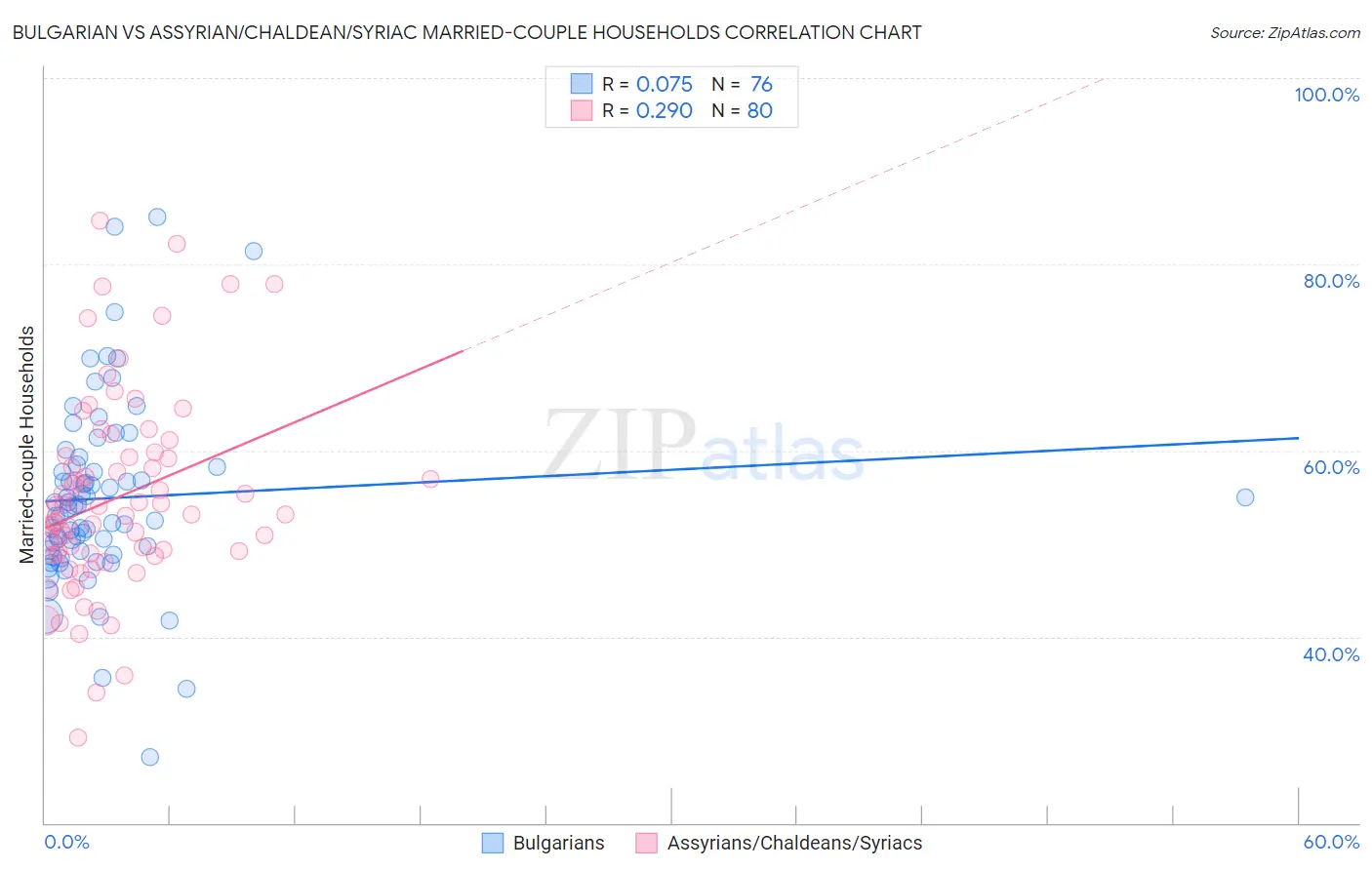 Bulgarian vs Assyrian/Chaldean/Syriac Married-couple Households
