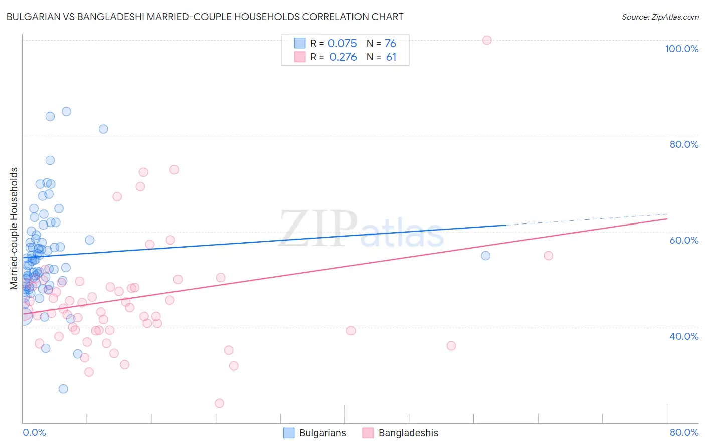 Bulgarian vs Bangladeshi Married-couple Households