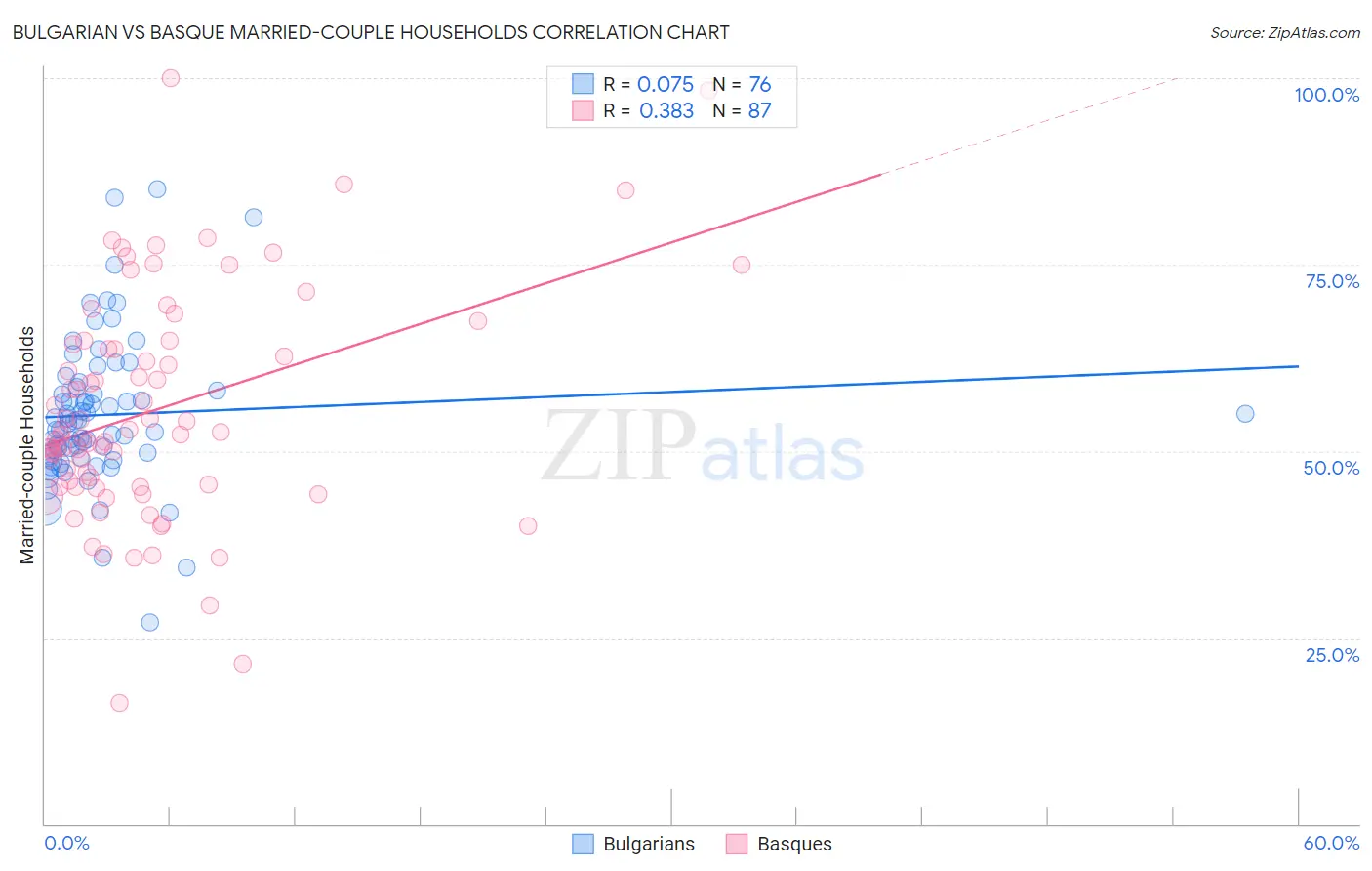 Bulgarian vs Basque Married-couple Households