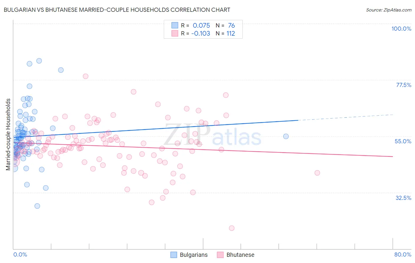 Bulgarian vs Bhutanese Married-couple Households