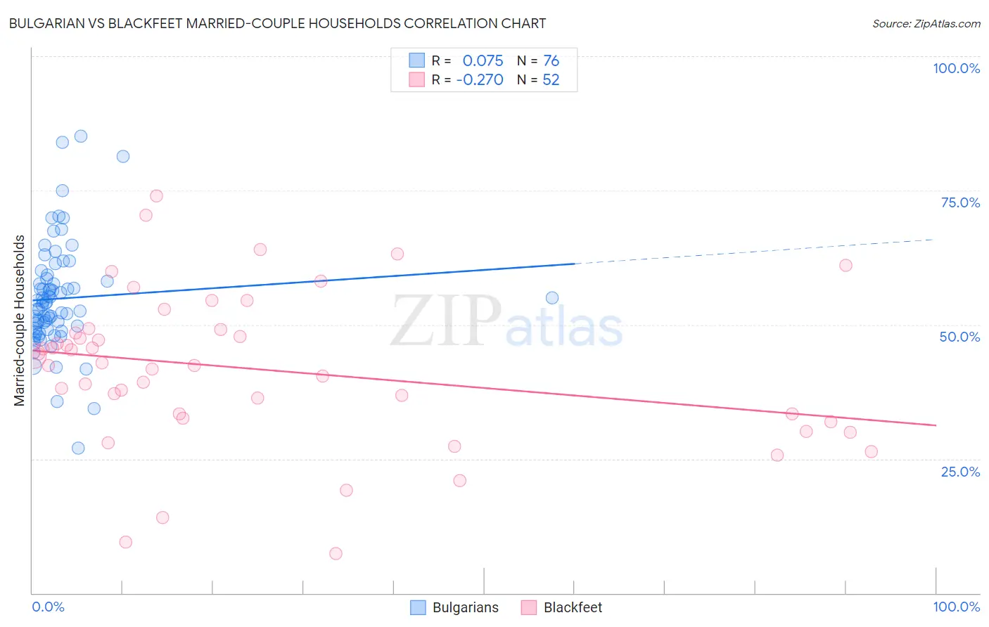 Bulgarian vs Blackfeet Married-couple Households