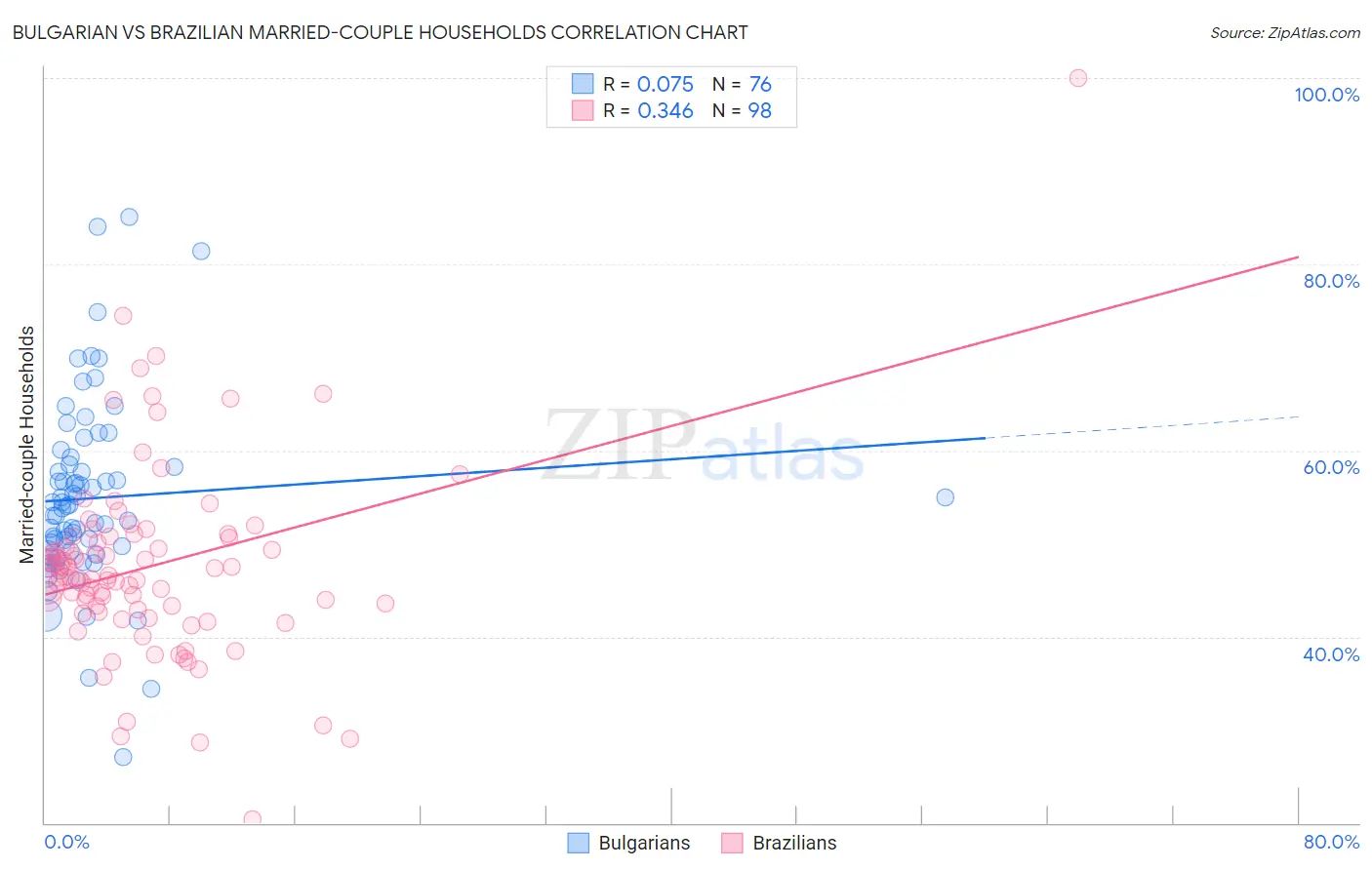 Bulgarian vs Brazilian Married-couple Households