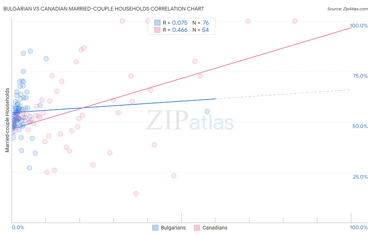 Bulgarian vs Canadian Married-couple Households