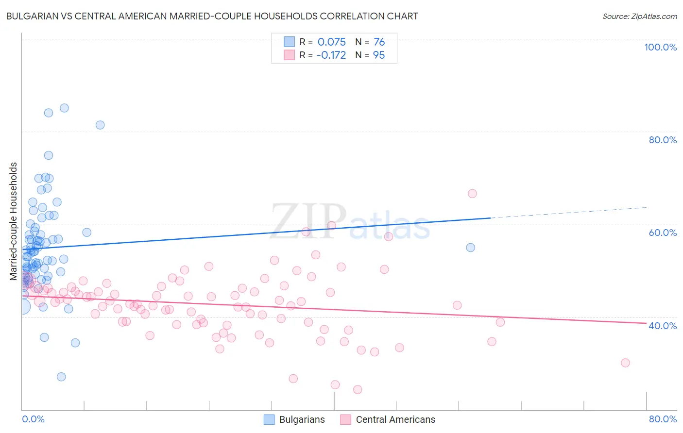 Bulgarian vs Central American Married-couple Households