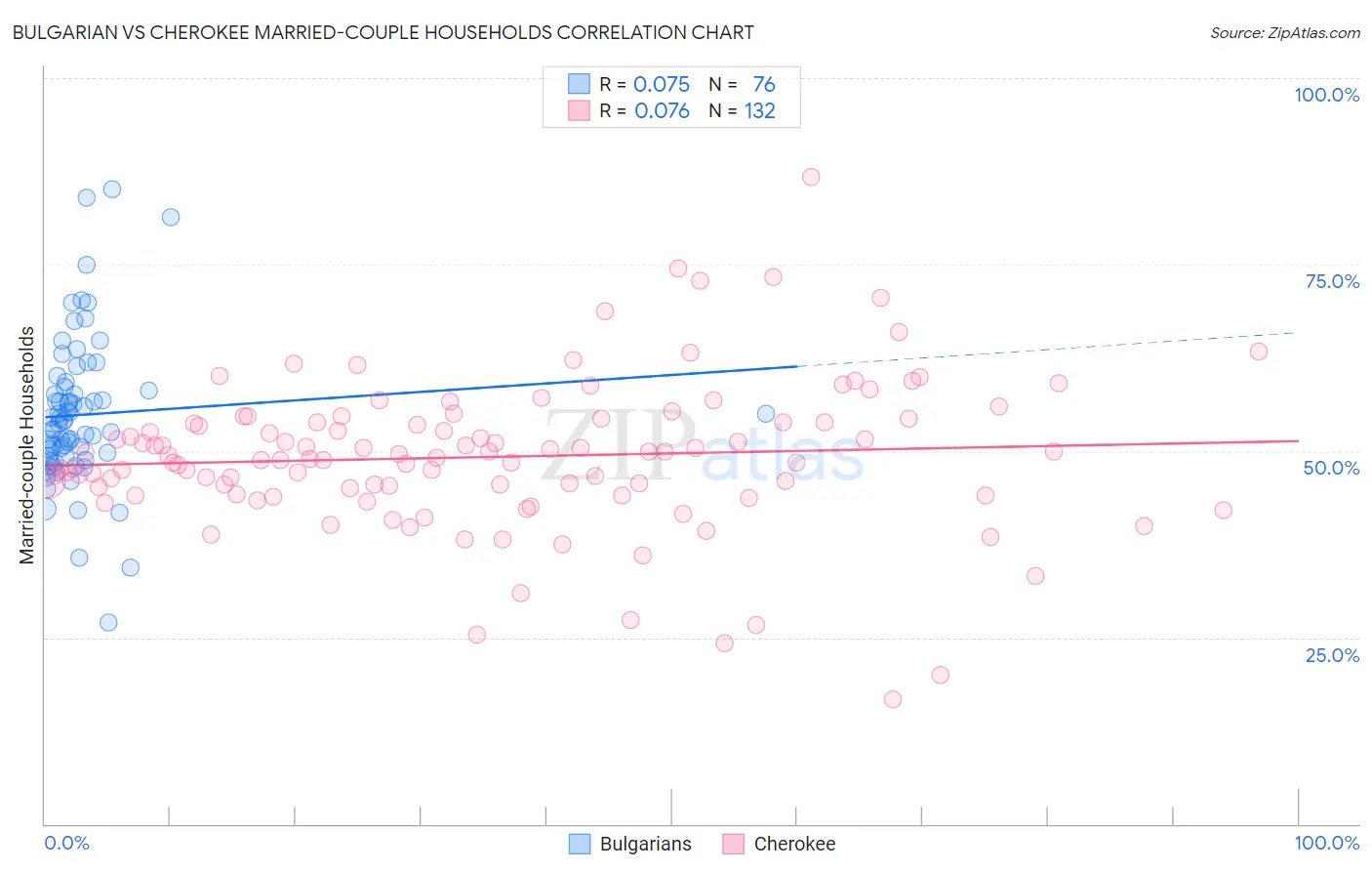 Bulgarian vs Cherokee Married-couple Households