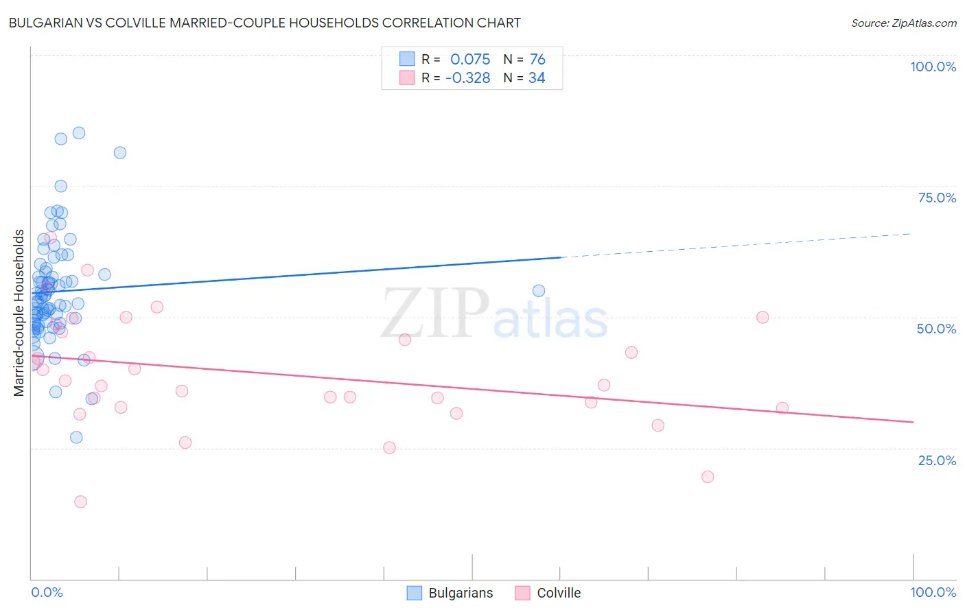 Bulgarian vs Colville Married-couple Households