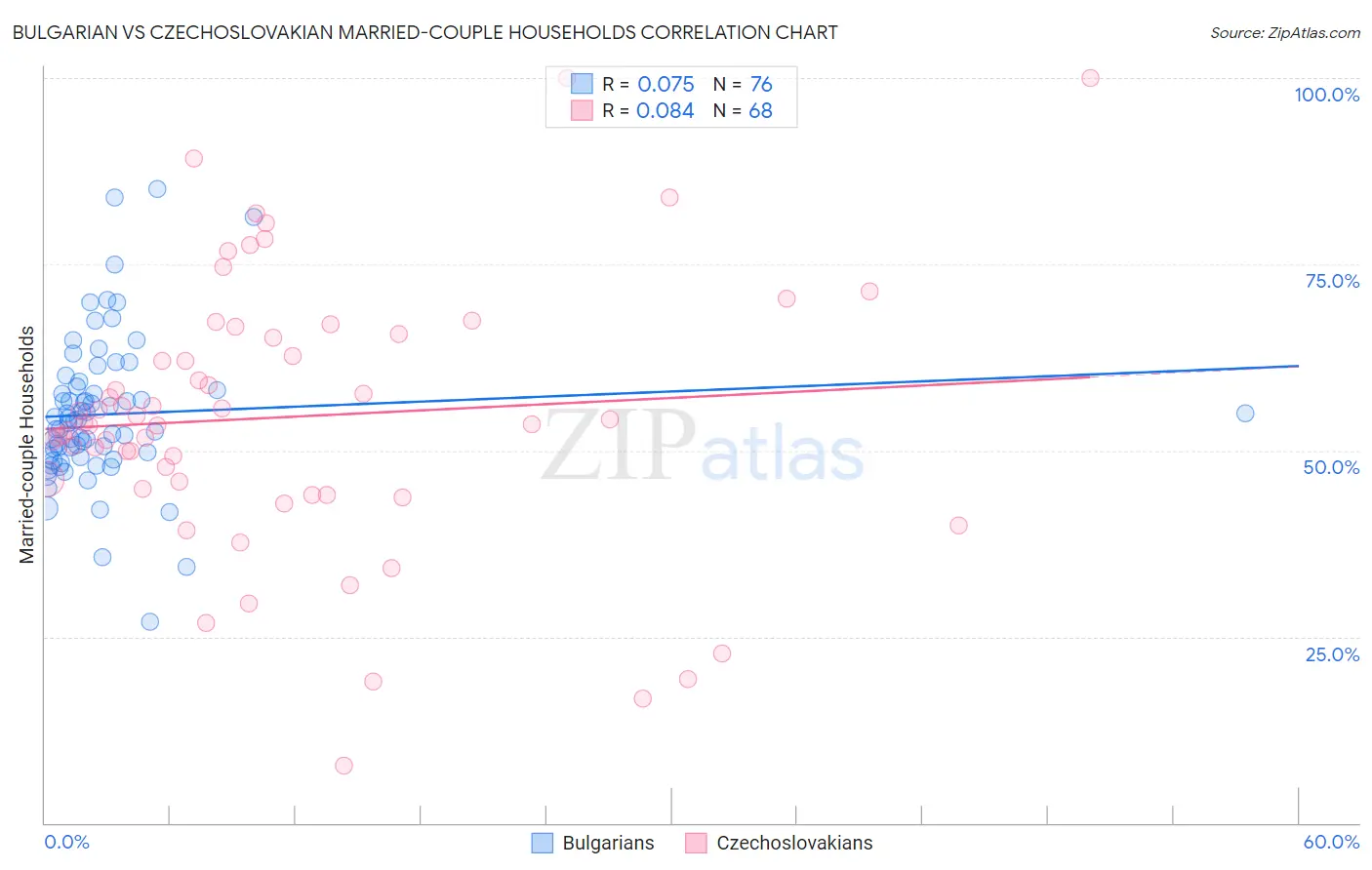 Bulgarian vs Czechoslovakian Married-couple Households