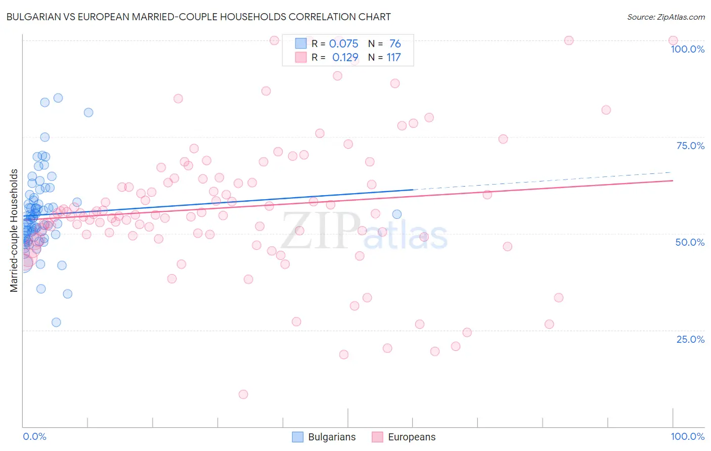 Bulgarian vs European Married-couple Households