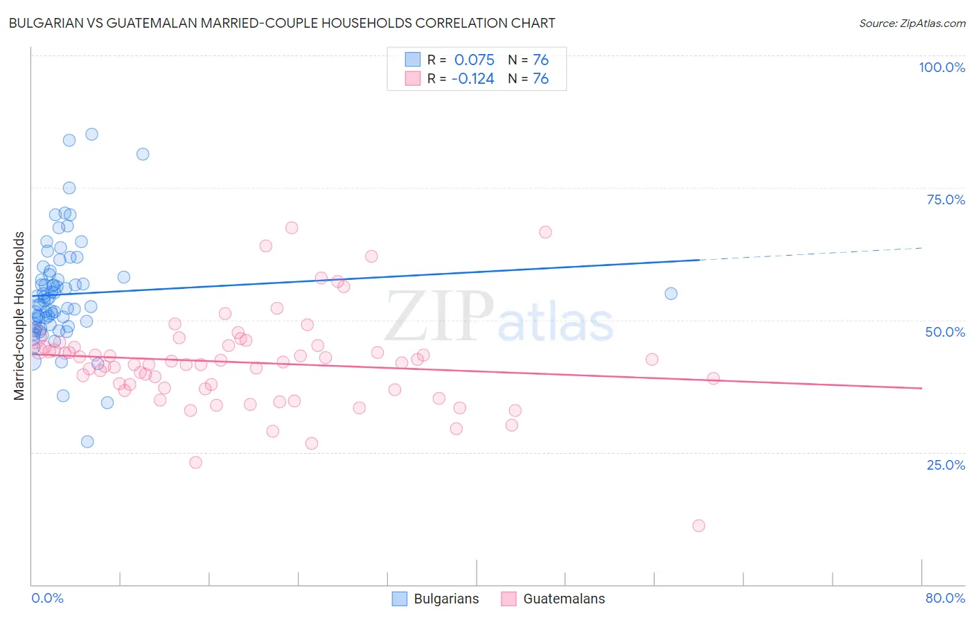 Bulgarian vs Guatemalan Married-couple Households