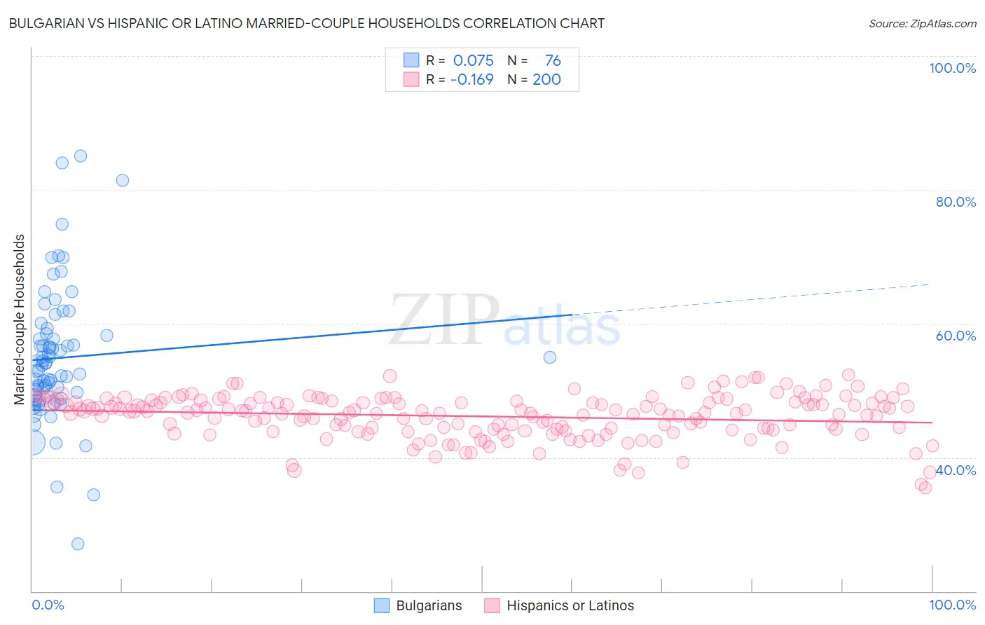 Bulgarian vs Hispanic or Latino Married-couple Households
