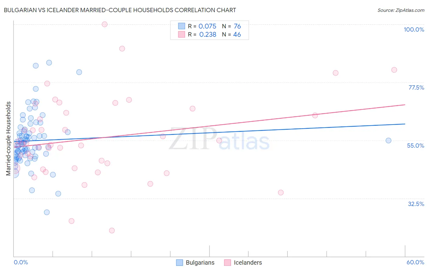 Bulgarian vs Icelander Married-couple Households