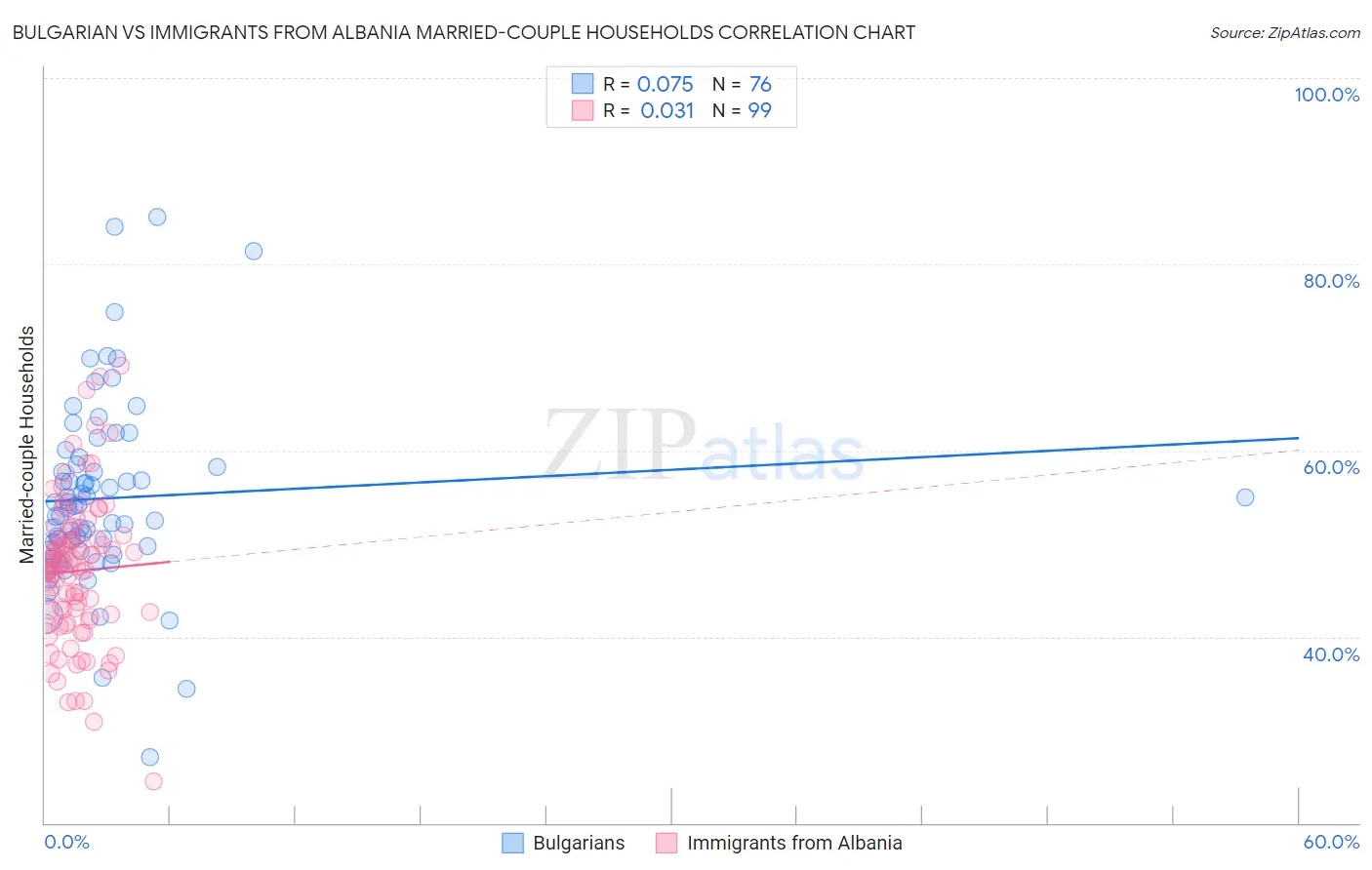 Bulgarian vs Immigrants from Albania Married-couple Households