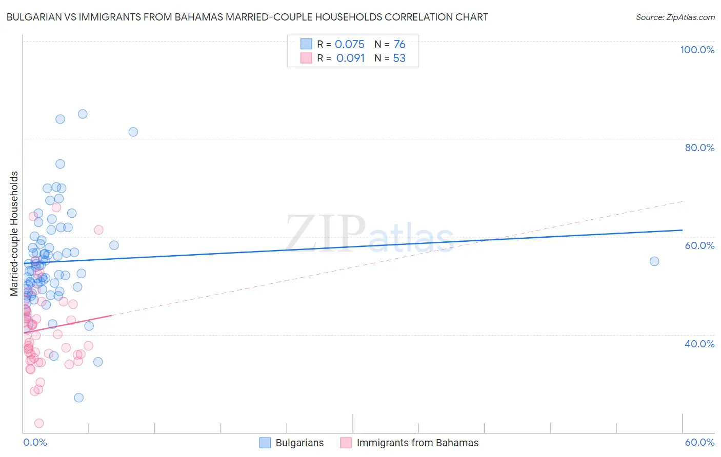 Bulgarian vs Immigrants from Bahamas Married-couple Households
