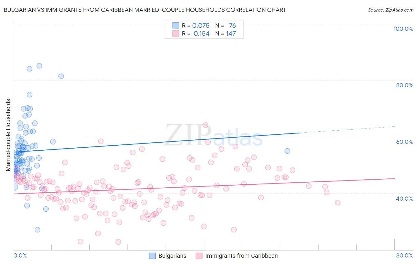 Bulgarian vs Immigrants from Caribbean Married-couple Households