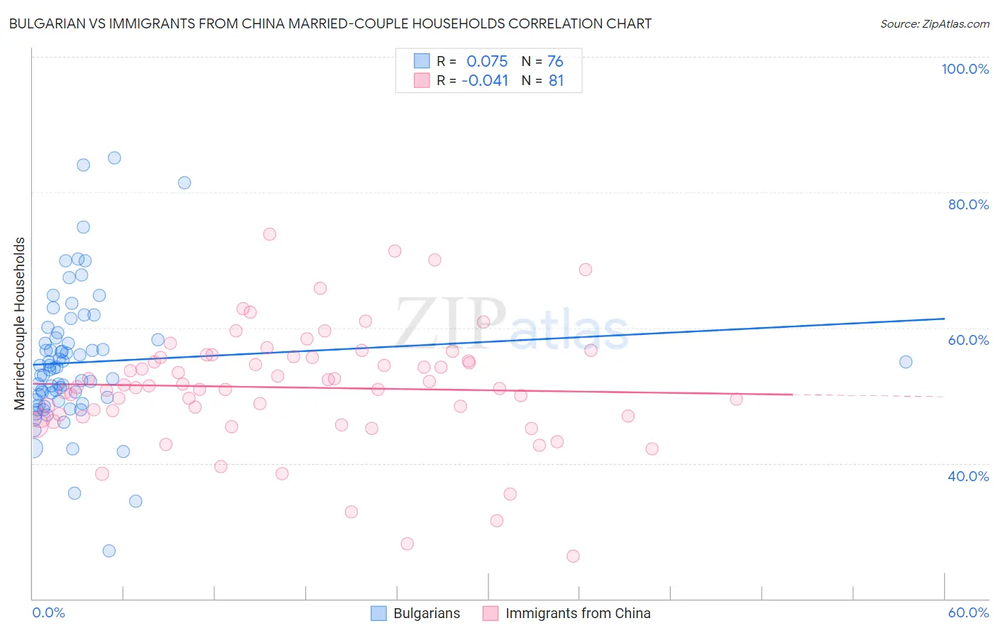 Bulgarian vs Immigrants from China Married-couple Households