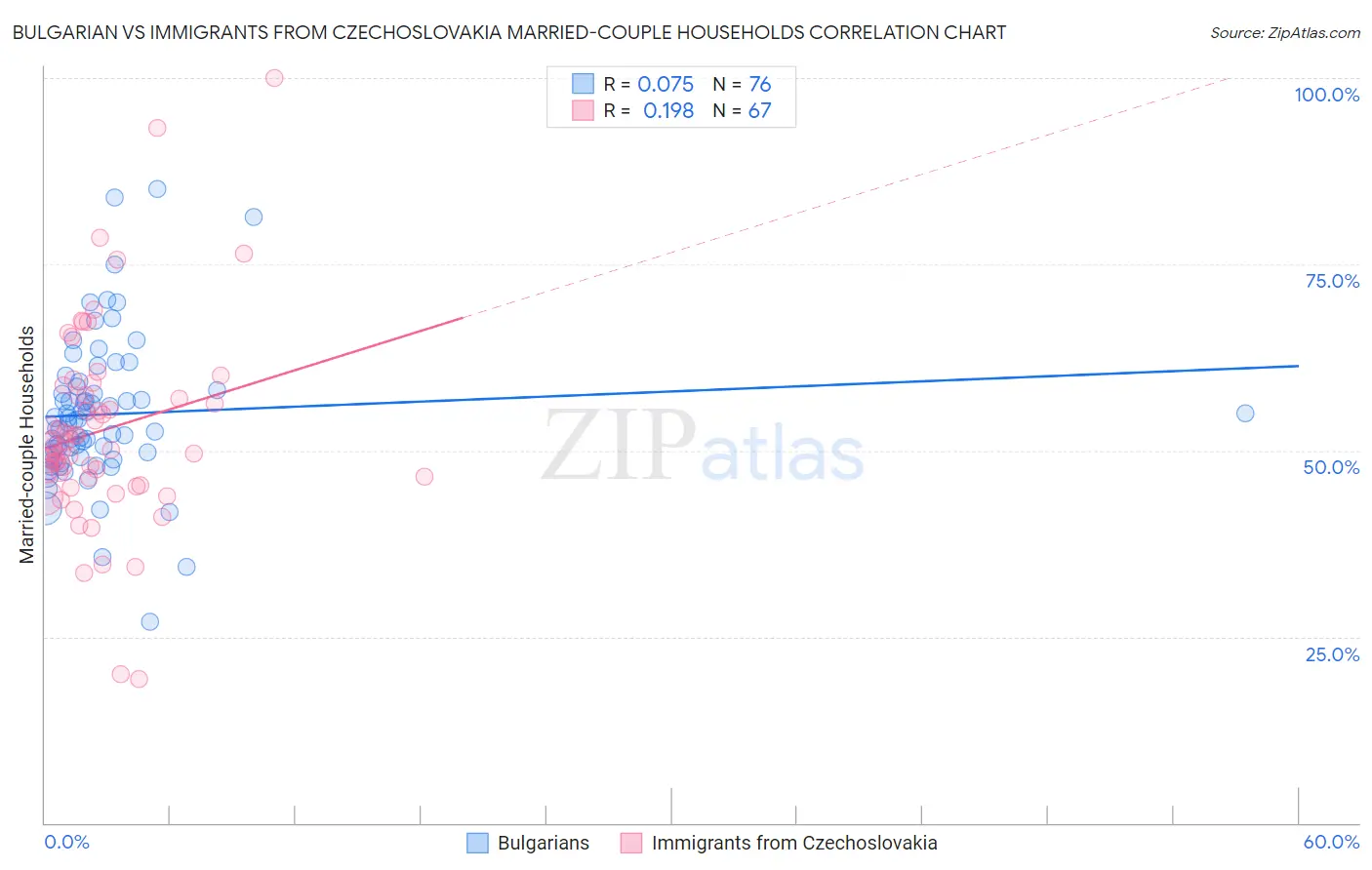 Bulgarian vs Immigrants from Czechoslovakia Married-couple Households