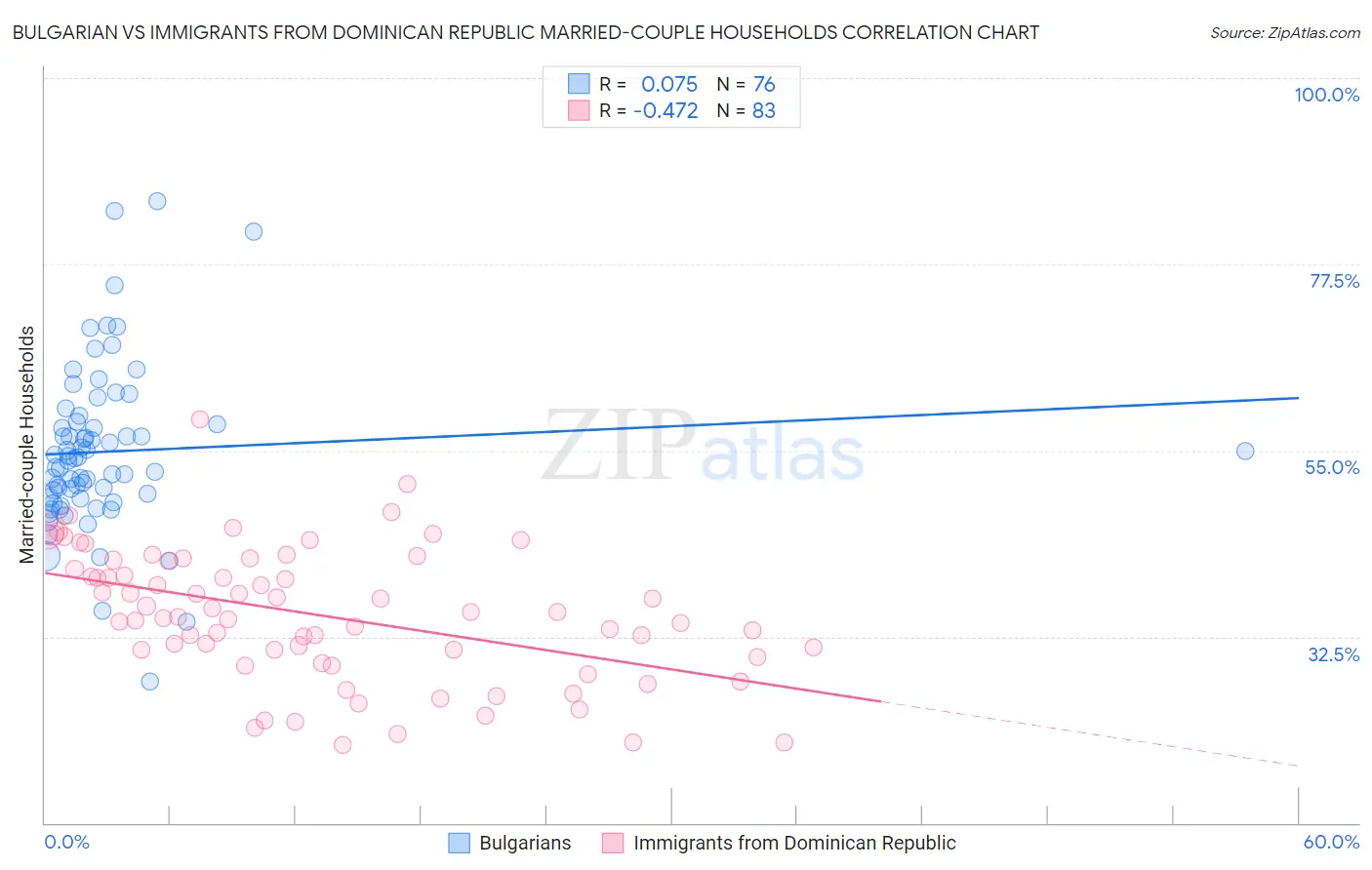 Bulgarian vs Immigrants from Dominican Republic Married-couple Households