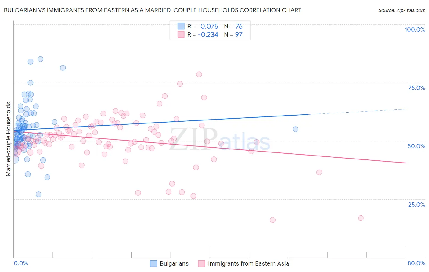 Bulgarian vs Immigrants from Eastern Asia Married-couple Households