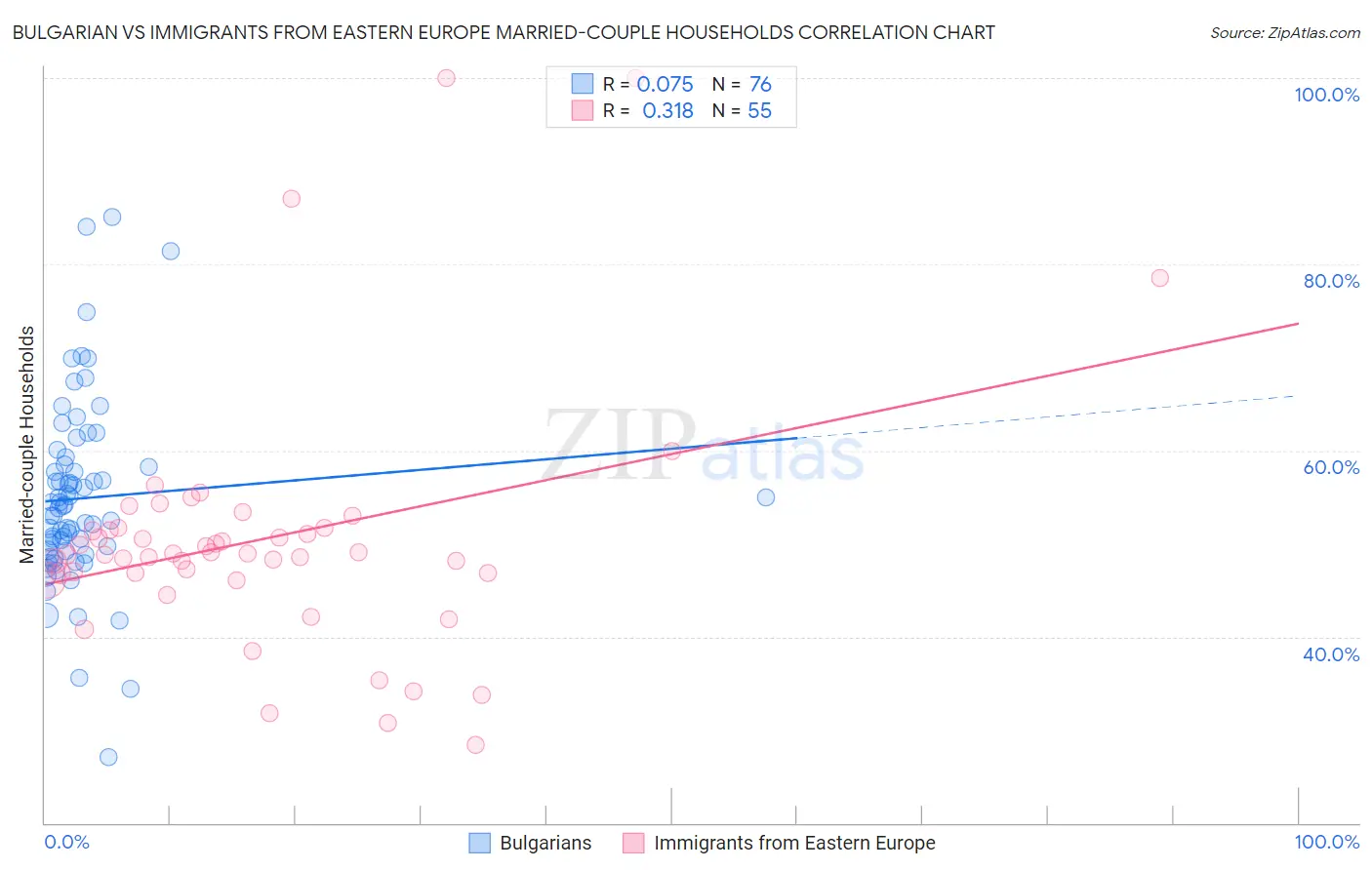 Bulgarian vs Immigrants from Eastern Europe Married-couple Households