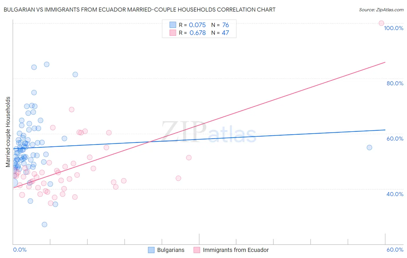 Bulgarian vs Immigrants from Ecuador Married-couple Households