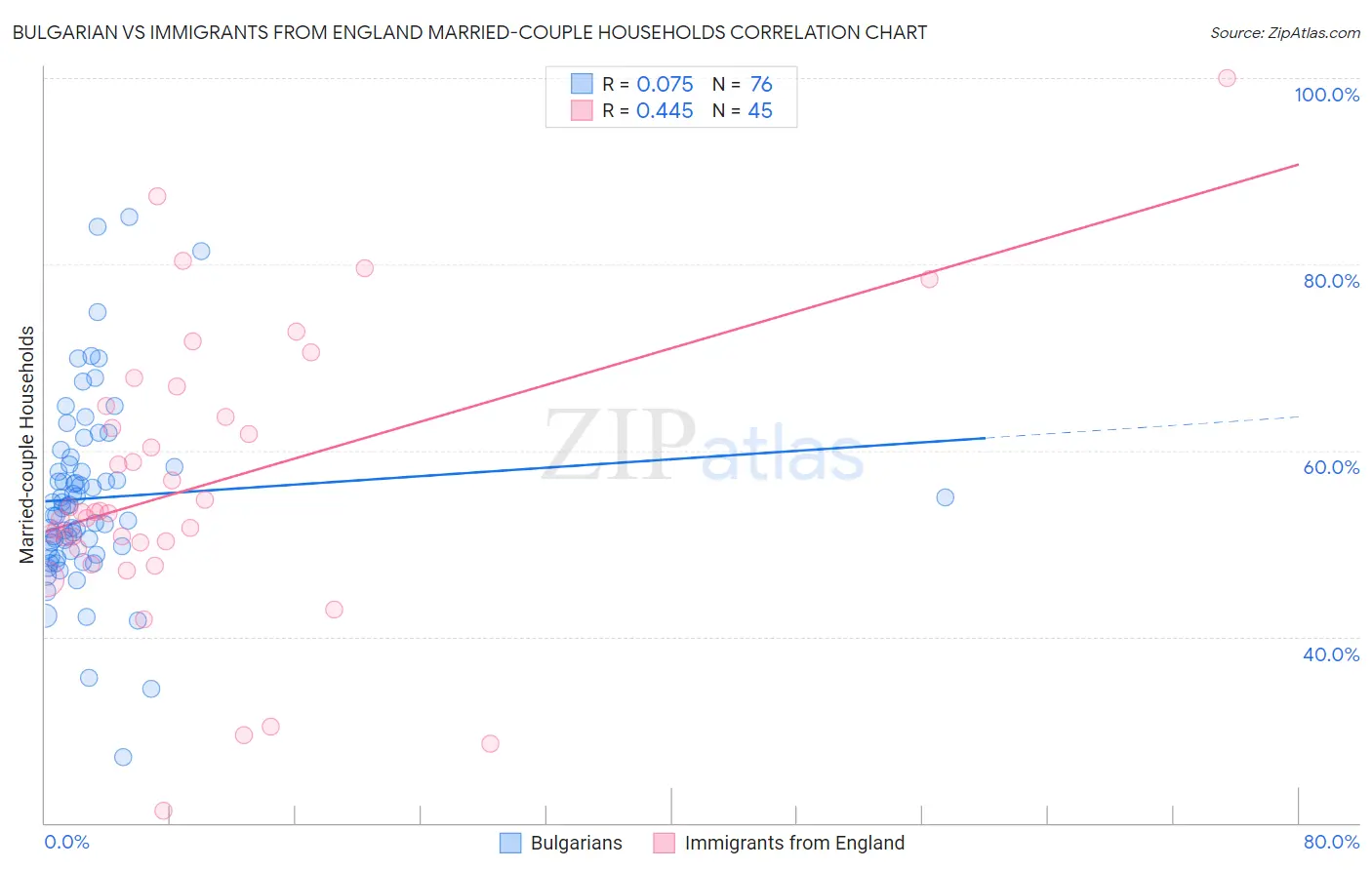 Bulgarian vs Immigrants from England Married-couple Households