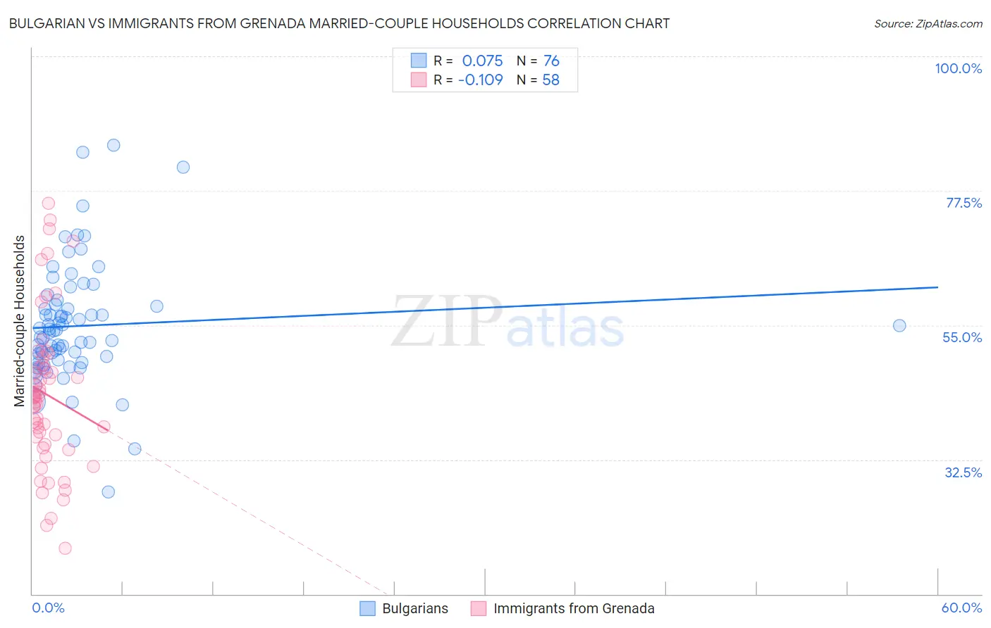 Bulgarian vs Immigrants from Grenada Married-couple Households